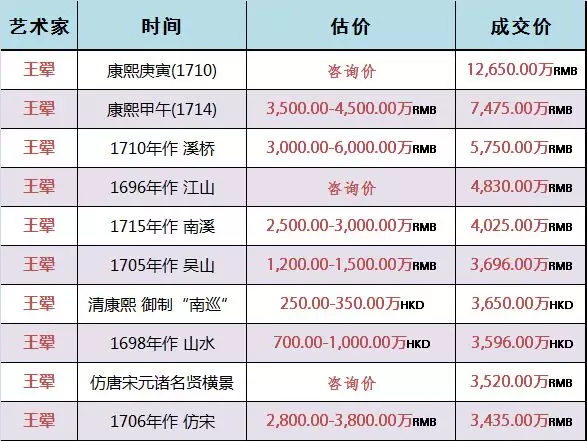 王翚近年作品成效價格